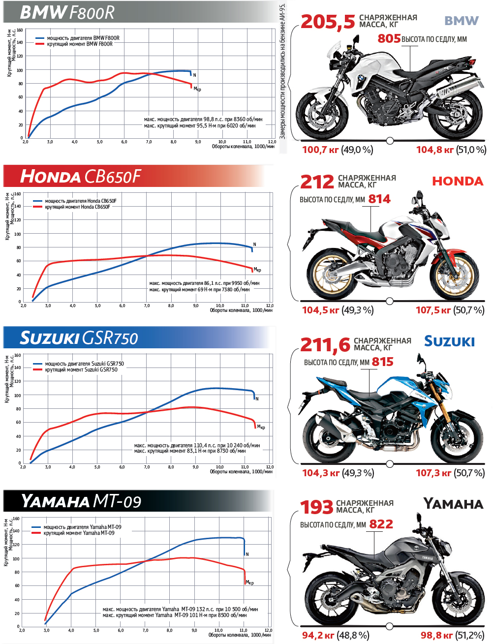 Honda высота по седлу. Yamaha MT-09 график мощности. Высота по седлу и рост таблица мотоцикл эндуро. Кавасаки МТ 09 высота по седлу. Габариты эндуро мотоцикла.